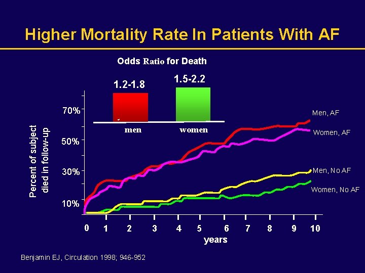 Higher Mortality Rate In Patients With AF Odds Ratio for Death 1. 5 -2.