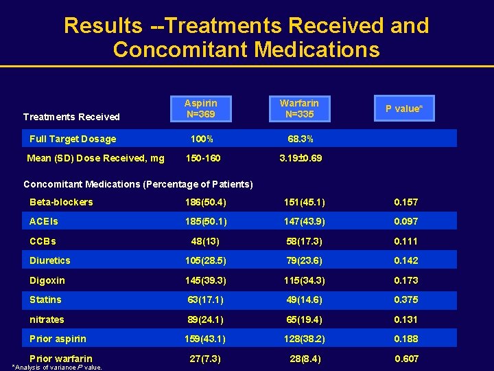 Results --Treatments Received and Concomitant Medications Treatments Received Aspirin N=369 Warfarin N=335 Full Target