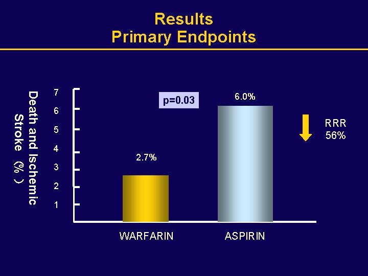 Results Primary Endpoints Death and Ischemic Stroke （% ） 7 p=0. 03 6 6.