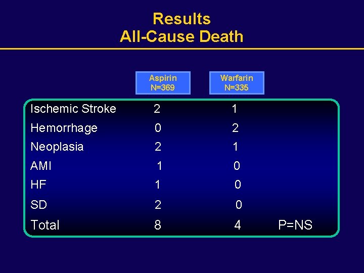Results All-Cause Death Aspirin N=369 Warfarin N=335 Ischemic Stroke 2 1 Hemorrhage 0 2