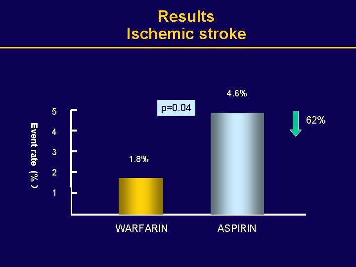 Results Ischemic stroke 4. 6% p=0. 04 5 Event rate (% ） 62% 4