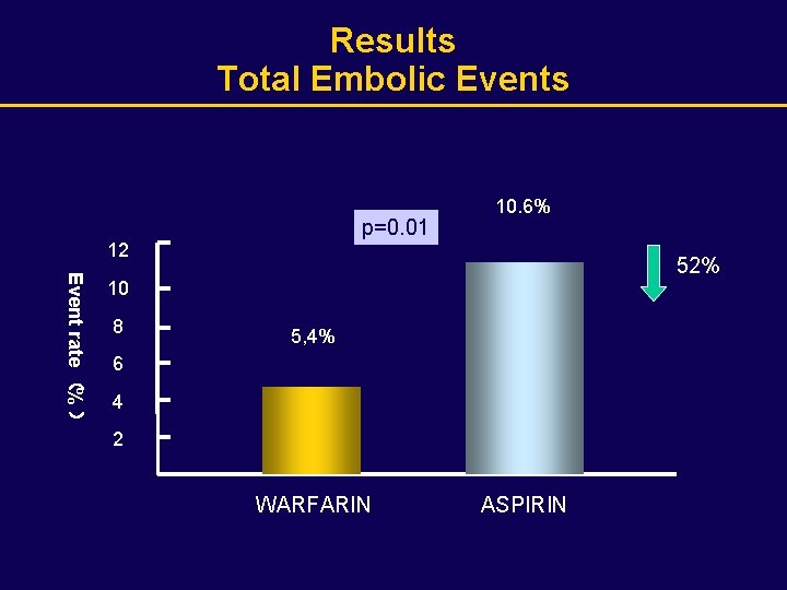 Results Total Embolic Events p=0. 01 12 10. 6% Event rate （% ） 52%