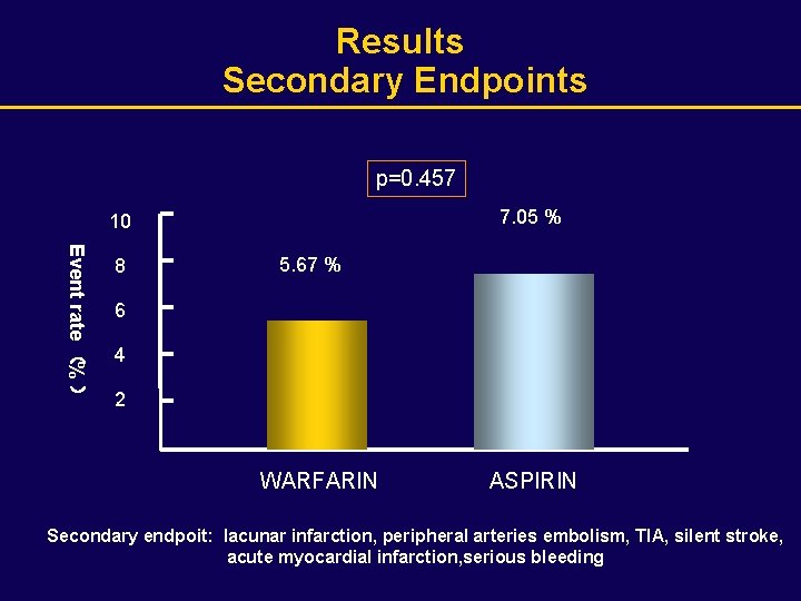 Results Secondary Endpoints p=0. 457 7. 05 % 10 Event rate （% ） 8