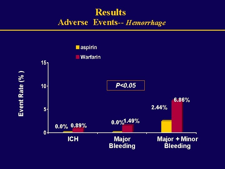 Results Event Rate (% ) Adverse Events-- Hemorrhage P<0. 05 6. 86% 2. 44%