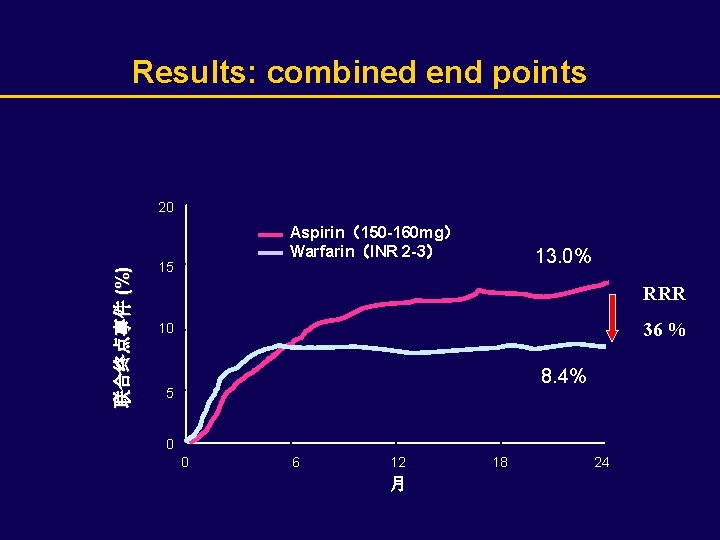 Results: combined end points 非瓣膜房颤 717例，平均随访 19个月。 联合终点事件 (%) 20 Aspirin（150 -160 mg） Warfarin（INR