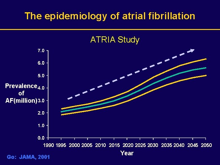 The epidemiology of atrial fibrillation ATRIA Study Prevalence of AF(million) 1990 1995 2000 2005