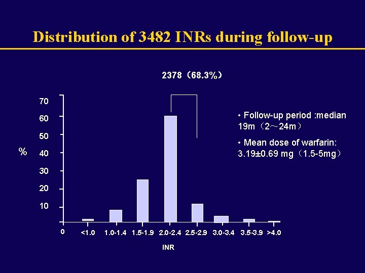 Distribution of 3482 INRs during follow-up 2378（68. 3%） 70 • Follow-up period : median