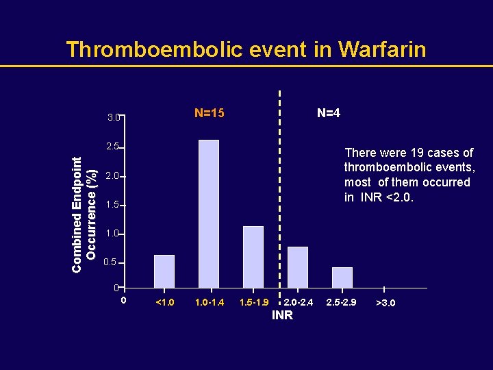 Thromboembolic event in Warfarin N=15 3. 0 N=4 Combined Endpoint Occurrence (%) 2. 5