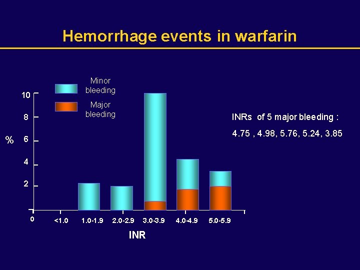 Hemorrhage events in warfarin Minor bleeding 10 Major bleeding 8 % INRs of 5