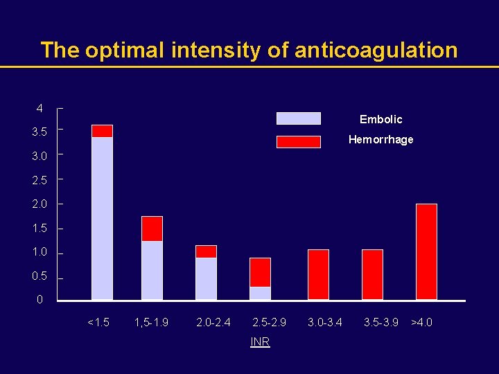 The optimal intensity of anticoagulation 4 Embolic 3. 5 Hemorrhage 3. 0 2. 5
