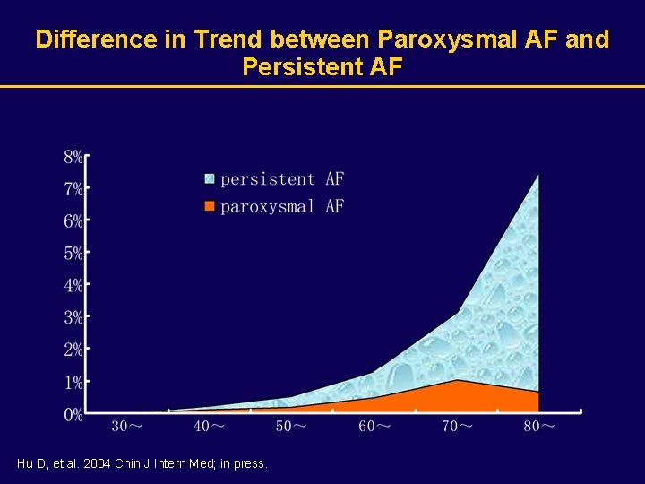 Difference in Trend between Paroxysmal AF and Persistent AF Hu D, et al. 2004