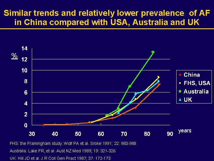 Similar trends and relatively lower prevalence of AF in China compared with USA, Australia