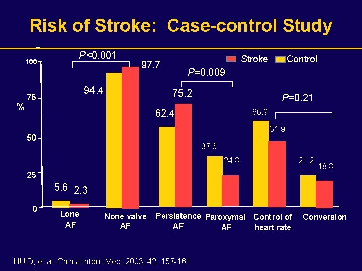 Risk of Stroke: Case-control Study 100 % P<0. 001 97. 7 94. 4 75