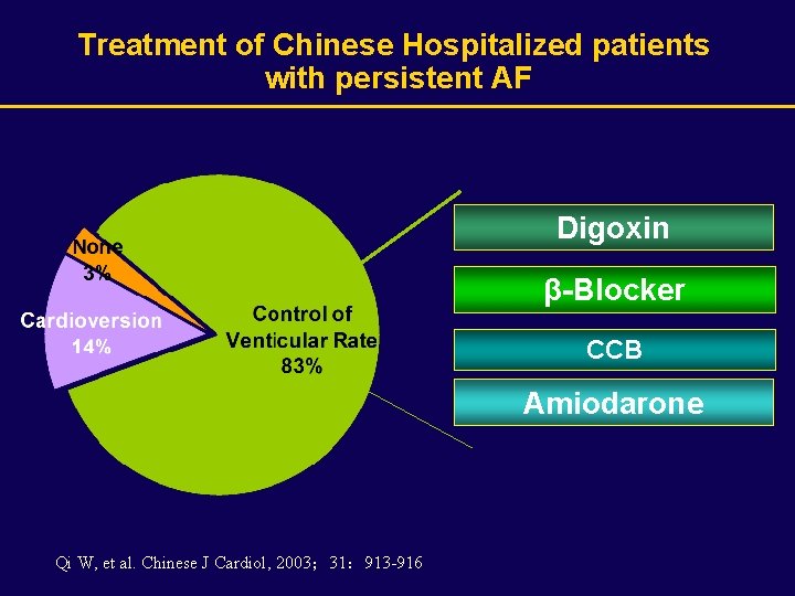 Treatment of Chinese Hospitalized patients with persistent AF Digoxin β-Blocker CCB Amiodarone Qi W,