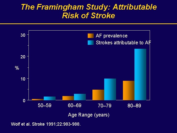 The Framingham Study: Attributable Risk of Stroke 30 AF prevalence Strokes attributable to AF