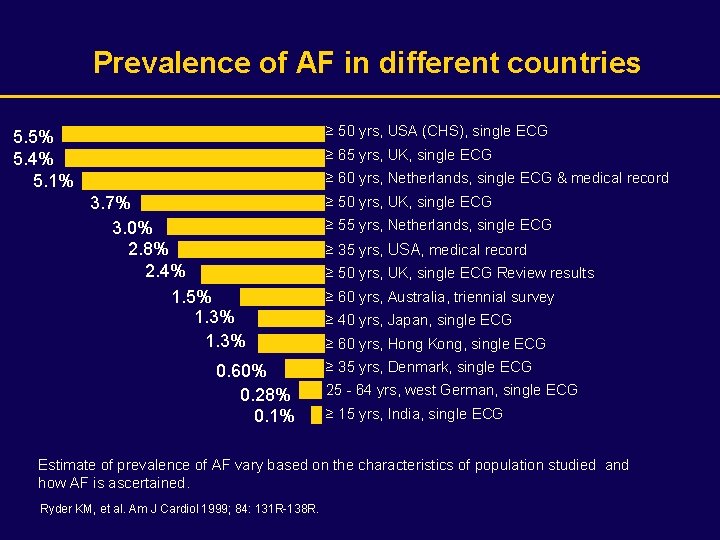 Prevalence of AF in different countries ≥ 50 yrs, USA (CHS), single ECG 5.