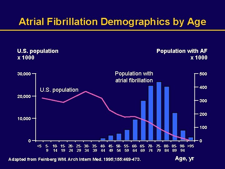Atrial Fibrillation Demographics by Age U. S. population x 1000 Population with AF x