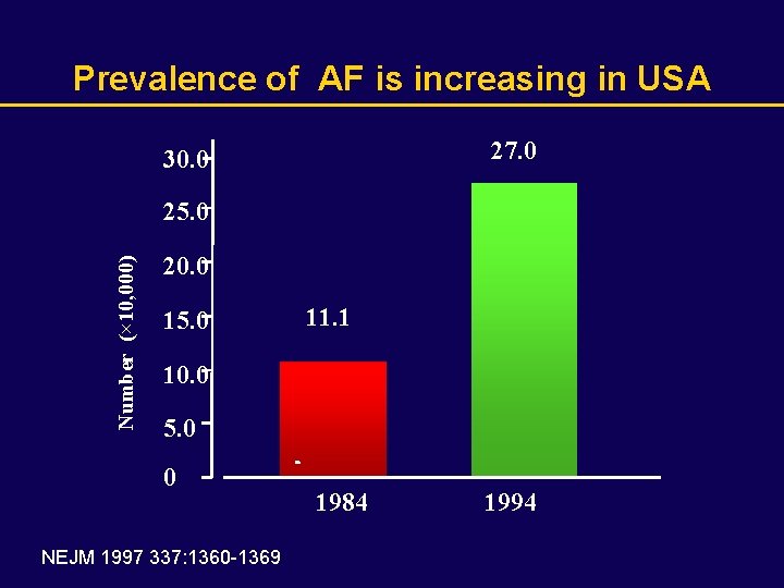 Prevalence of AF is increasing in USA 27. 0 30. 0 Number (× 10,