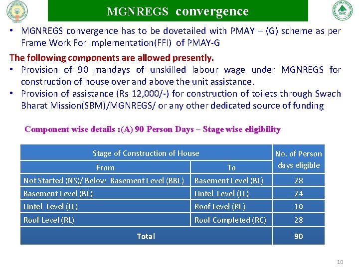 MGNREGS convergence • MGNREGS convergence has to be dovetailed with PMAY – (G) scheme MGNREGS convergence • MGNREGS convergence has to be dovetailed with PMAY – (G) scheme