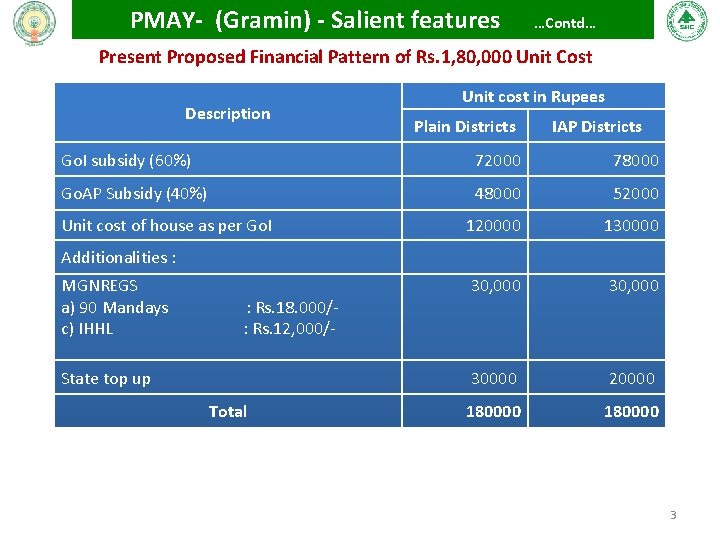 PMAY- (Gramin) - Salient features …Contd… Present Proposed Financial Pattern of Rs. 1, 80, PMAY- (Gramin) - Salient features …Contd… Present Proposed Financial Pattern of Rs. 1, 80,
