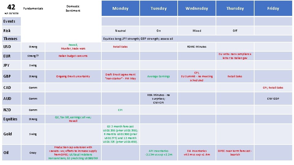 42 Fundamentals w/c 15/10/18 Domestic Sentiment Monday Tuesday Wednesday Thursday Neutral On Mixed Off