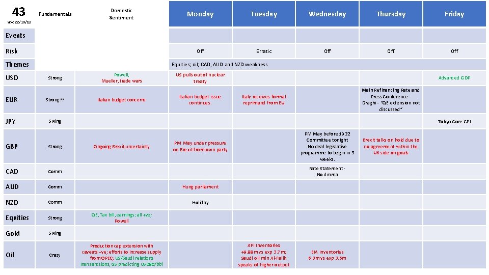 43 Fundamentals w/c 22/10/18 Domestic Sentiment Monday Tuesday Wednesday Thursday Friday Off Erratic Off