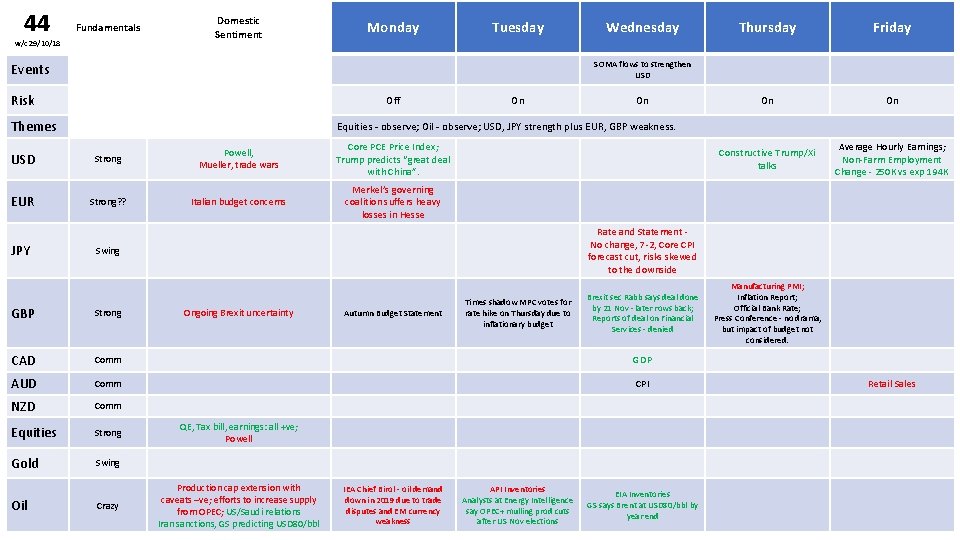 44 Fundamentals w/c 29/10/18 Domestic Sentiment Monday Tuesday Wednesday Risk Off Themes On On