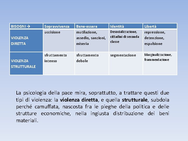 BISOGNI → Sopravvivenza uccisione Bene-essere mutilazione, assedio, sanzioni, miseria Identità sfruttamento intenso sfruttamento debole BISOGNI → Sopravvivenza uccisione Bene-essere mutilazione, assedio, sanzioni, miseria Identità sfruttamento intenso sfruttamento debole