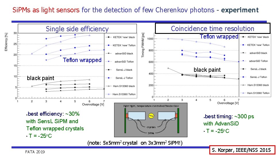 Si. PMs as light sensors for the detection of few Cherenkov photons – experiment