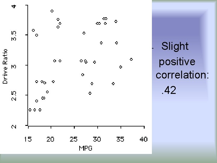 – Slight positive correlation: . 42 