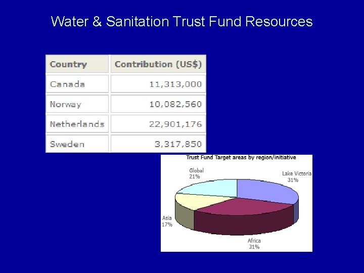 Water & Sanitation Trust Fund Resources 