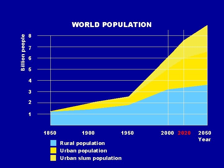 Billion people WORLD POPULATION 8 7 6 5 4 3 2 1 1850 1900