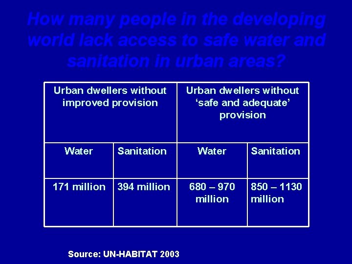 How many people in the developing world lack access to safe water and sanitation