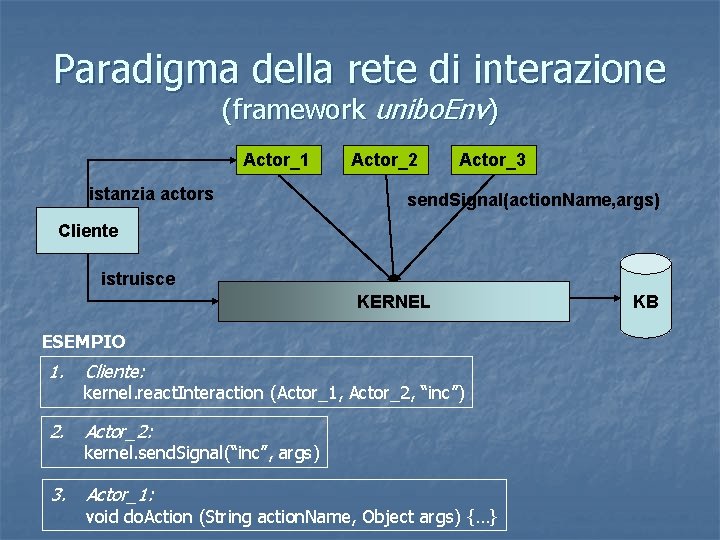 Paradigma della rete di interazione (framework unibo. Env) Actor_1 istanzia actors Actor_2 Actor_3 send.