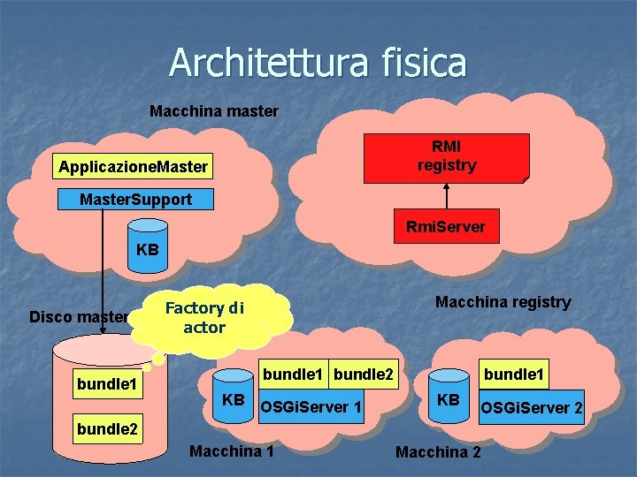 Architettura fisica Macchina master RMI registry Applicazione. Master. Support Rmi. Server KB Disco master