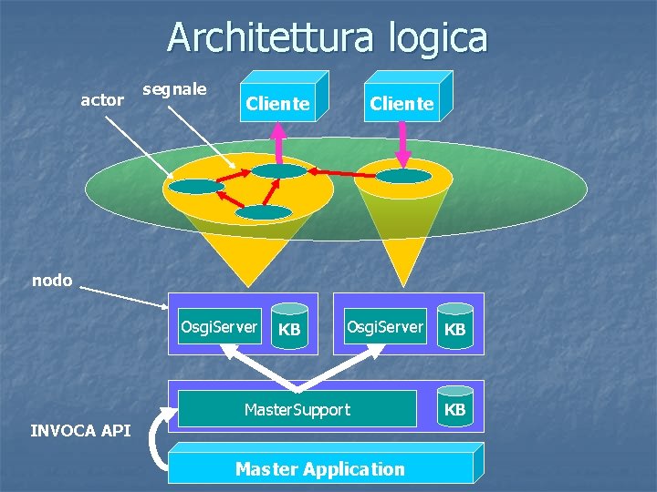 Architettura logica actor segnale Cliente nodo Osgi. Server KB Osgi. Server Master. Support INVOCA