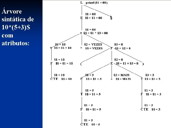 Árvore sintática de 10*(5+3)$ com atributos: 