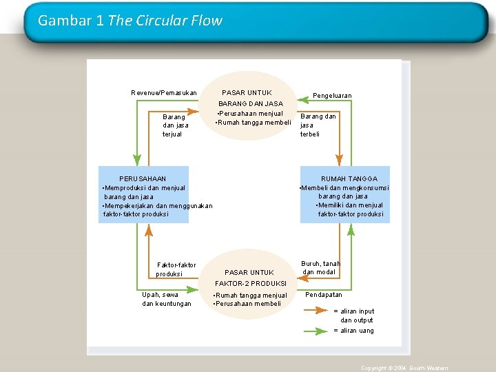 Gambar 1 The Circular Flow Revenue/Pemasukan Barang dan jasa terjual PASAR UNTUK BARANG DAN