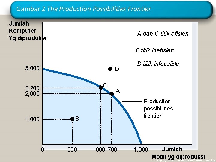 Gambar 2 The Production Possibilities Frontier Jumlah Komputer Yg diproduksi A dan C titik