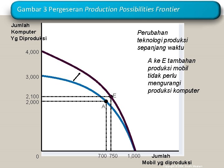 Gambar 3 Pergeseran Production Possibilities Frontier Jumlah Komputer Yg Diproduksi Perubahan teknologi produksi sepanjang