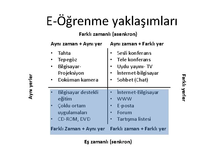 E-Öğrenme yaklaşımları Aynı zaman + Aynı yer Aynı zaman + Farklı yer • Tahta