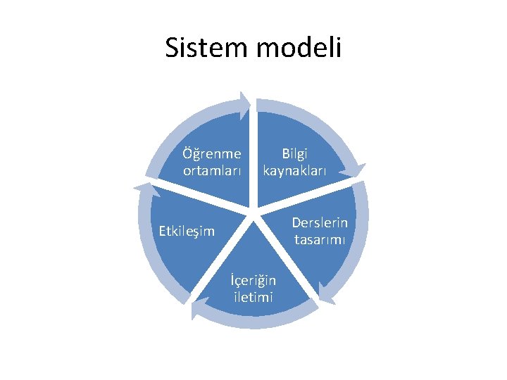 Sistem modeli Öğrenme ortamları Bilgi kaynakları Derslerin tasarımı Etkileşim İçeriğin iletimi 