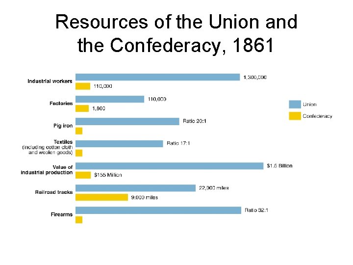 Resources of the Union and the Confederacy, 1861 