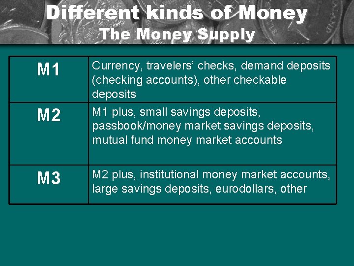 Different kinds of Money The Money Supply M 1 M 2 M 3 Currency,