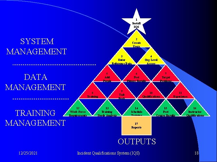 1 Install IQS SYSTEM MANAGEMENT DATA MANAGEMENT TRAINING MANAGEMENT 2 Create Users 3 Enter