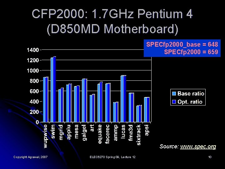 CFP 2000: 1. 7 GHz Pentium 4 (D 850 MD Motherboard) SPECfp 2000_base =