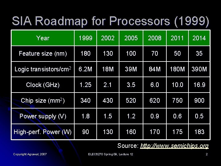 SIA Roadmap for Processors (1999) Year 1999 2002 2005 2008 2011 2014 Feature size