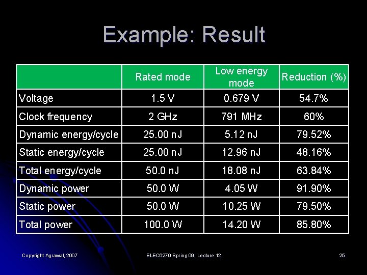 Example: Result Voltage 1. 5 V Low energy mode 0. 679 V Clock frequency