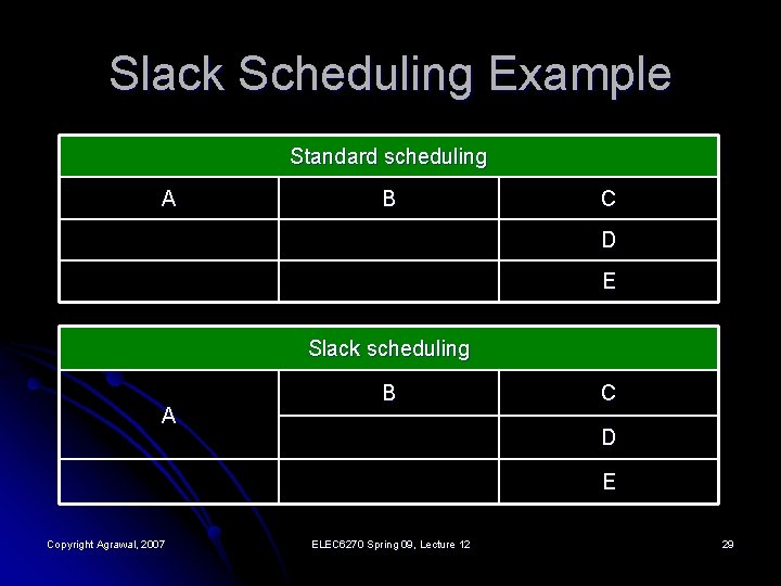 Slack Scheduling Example Standard scheduling A B C D E Slack scheduling A B