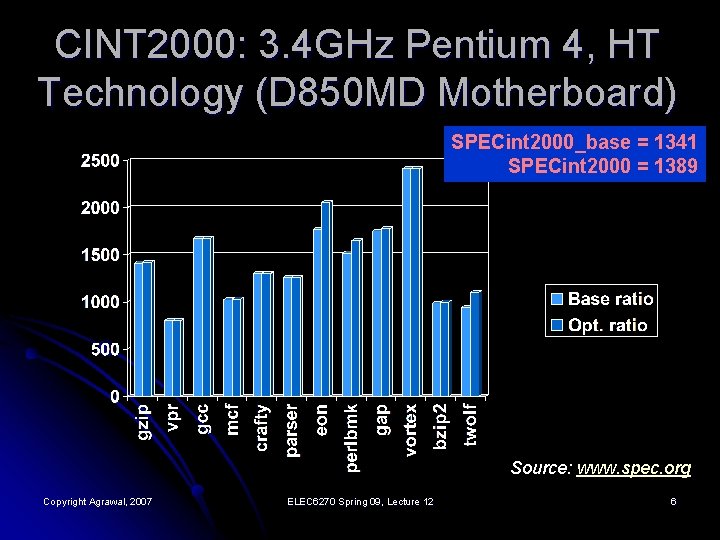 CINT 2000: 3. 4 GHz Pentium 4, HT Technology (D 850 MD Motherboard) SPECint